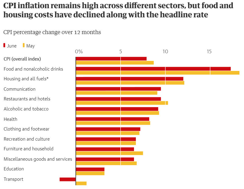 A CPI infláció továbbra is magas a különböző szektorokban, de az élelmiszer- és lakhatási költségek a fő mutatóval együtt csökkentek.
