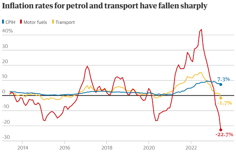 A benzin és a közlekedés inflációs rátái élesen csökkentek.